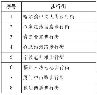 耀世平台：商务部：拟将哈尔滨中央大街等8条步行街确认为第三批“全国示范步行街”(图1)