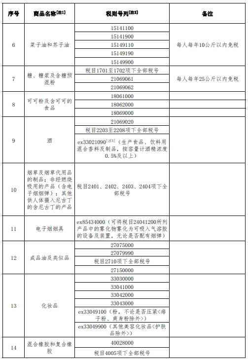 耀世官网：三部门印发边民互市贸易进出口商品不予免税清单(图2)