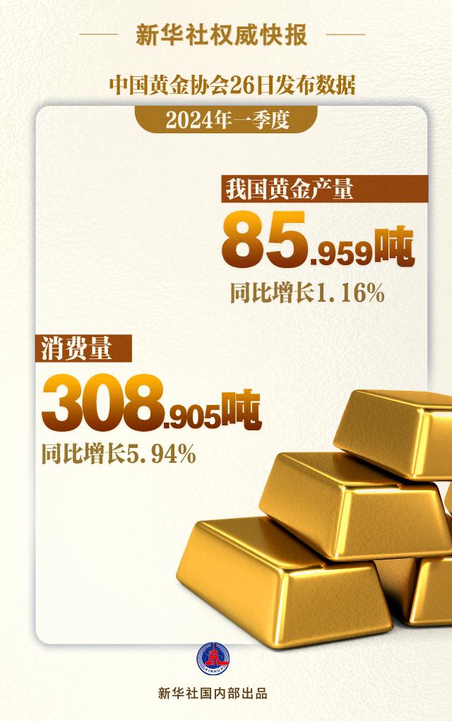 耀世娱乐：一季度我国黄金产量、消费量同比双增长